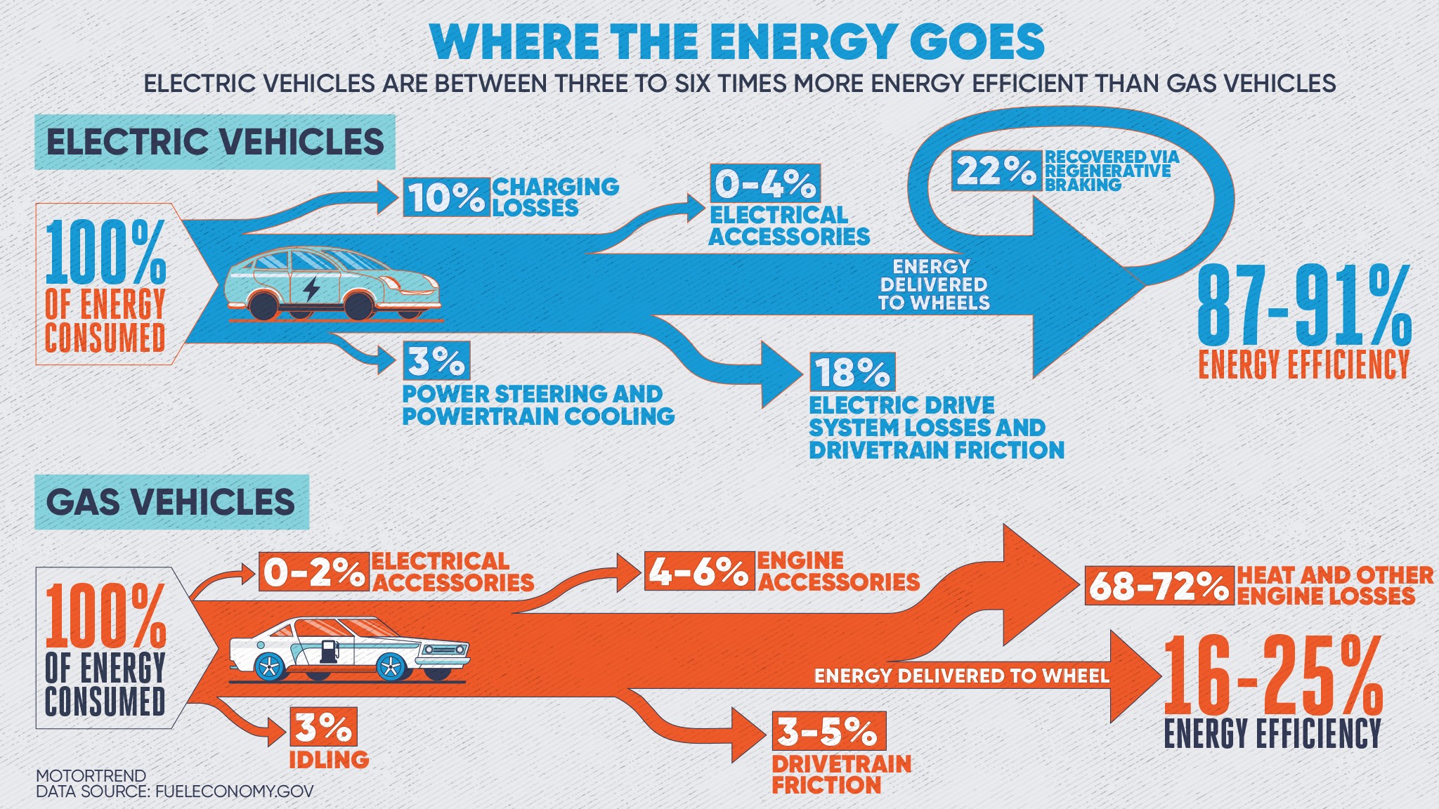 Youre Being Lied to About Electric Cars Infographic MotorTrend Ryan Lugo Design