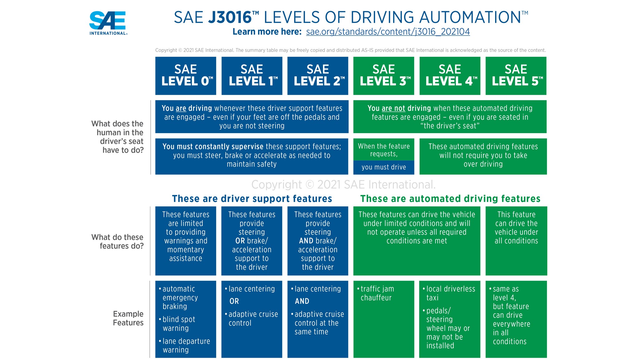 SAE levels of autonomous driving