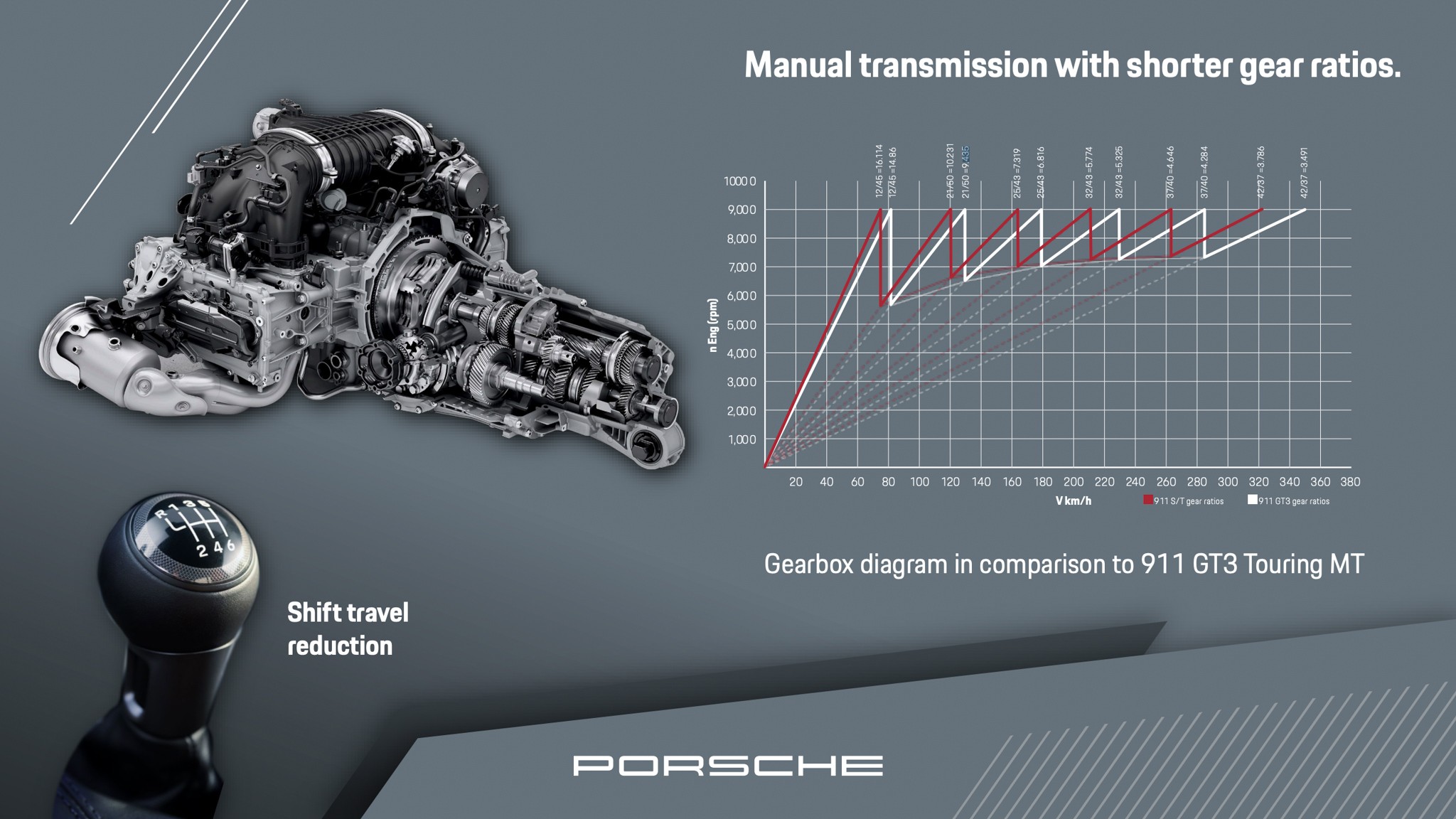 045 2024 Porsche 911 ST manual transmission ratios