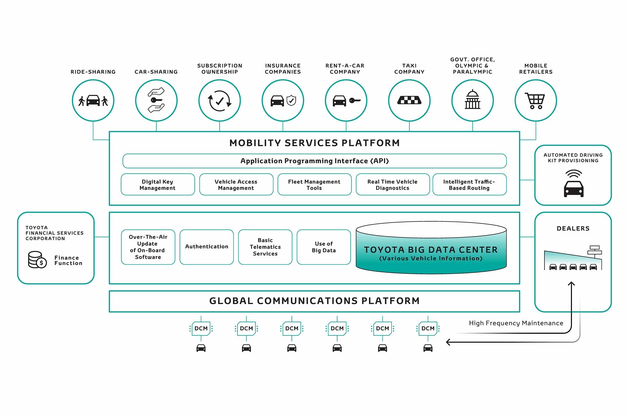 Toyota e Palette CES 2018 chart
