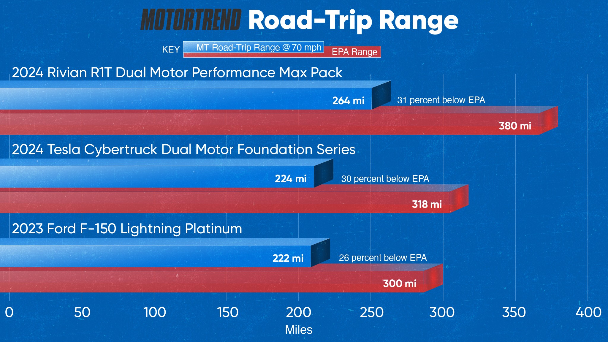 2403 MT Cybertruck vs Lightning vs R1T EV Road Trip Range Chart