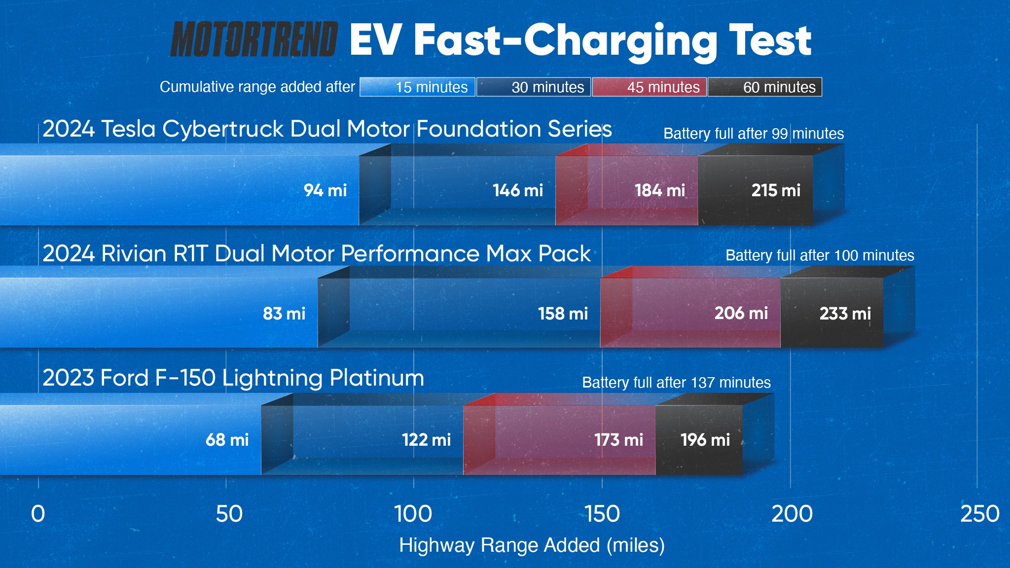 2403 MT Cybertruck vs Lightning vs R1T EV Fast Charging test Chart