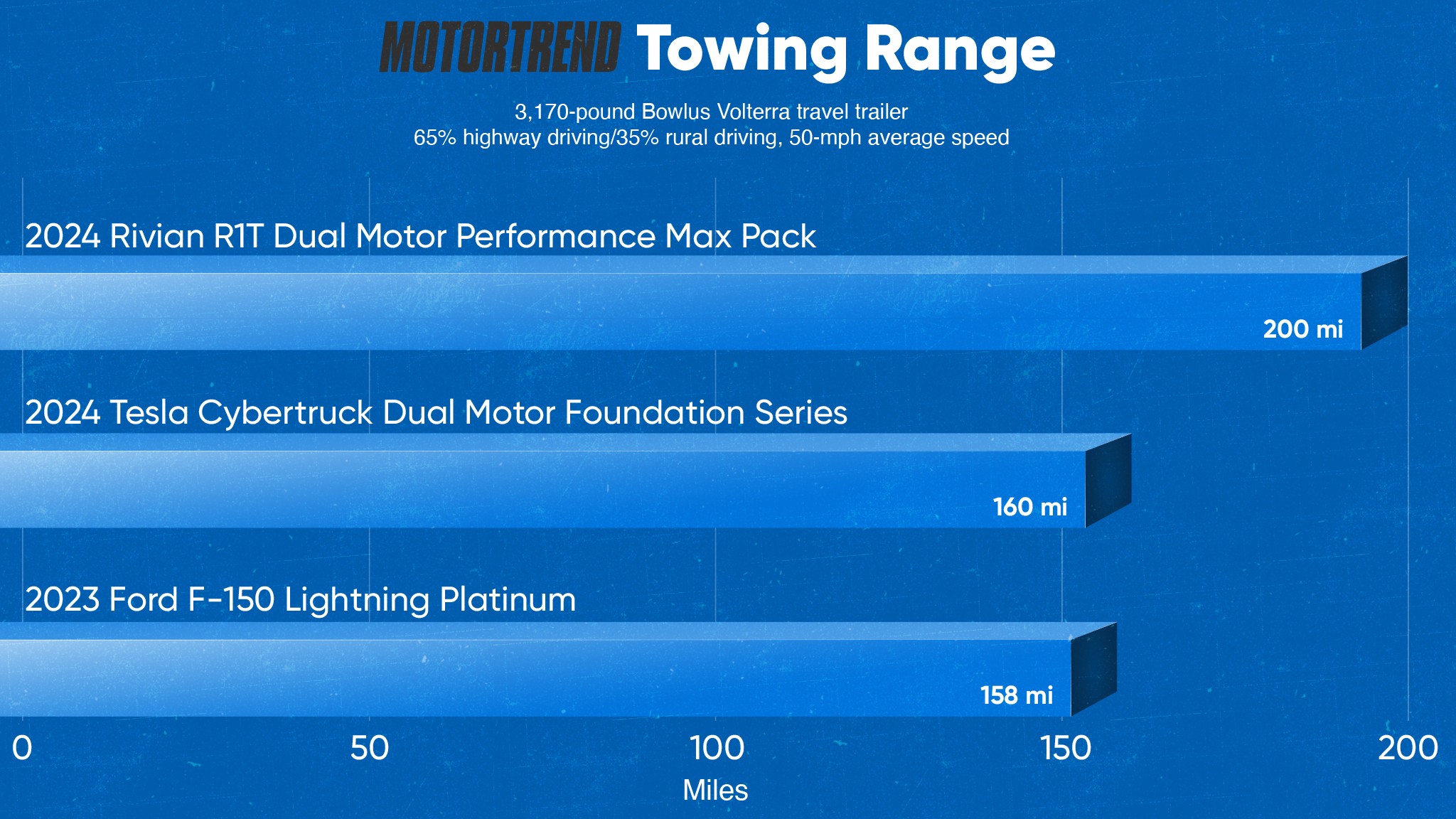 2403 MT  Cybertruck vs R1T vs Lightning Towing Chart