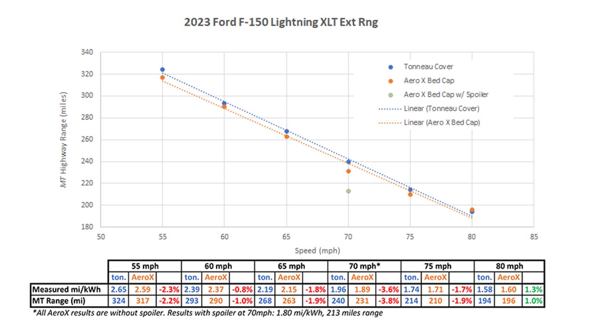 Range Comparison Tonneau AeroX