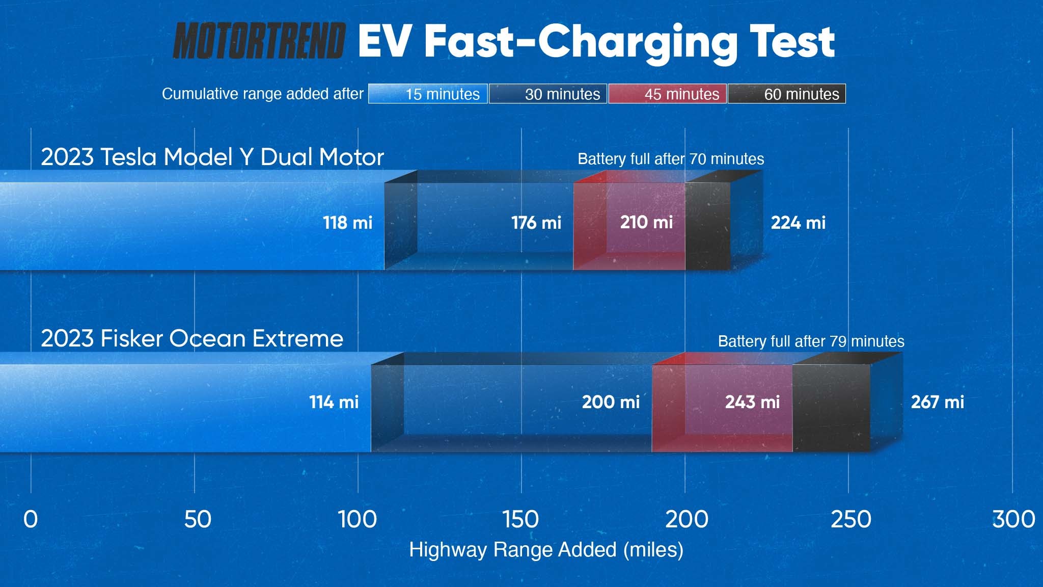 Tesla Model Y vs  Fisker Ocean Fast Charge Chart