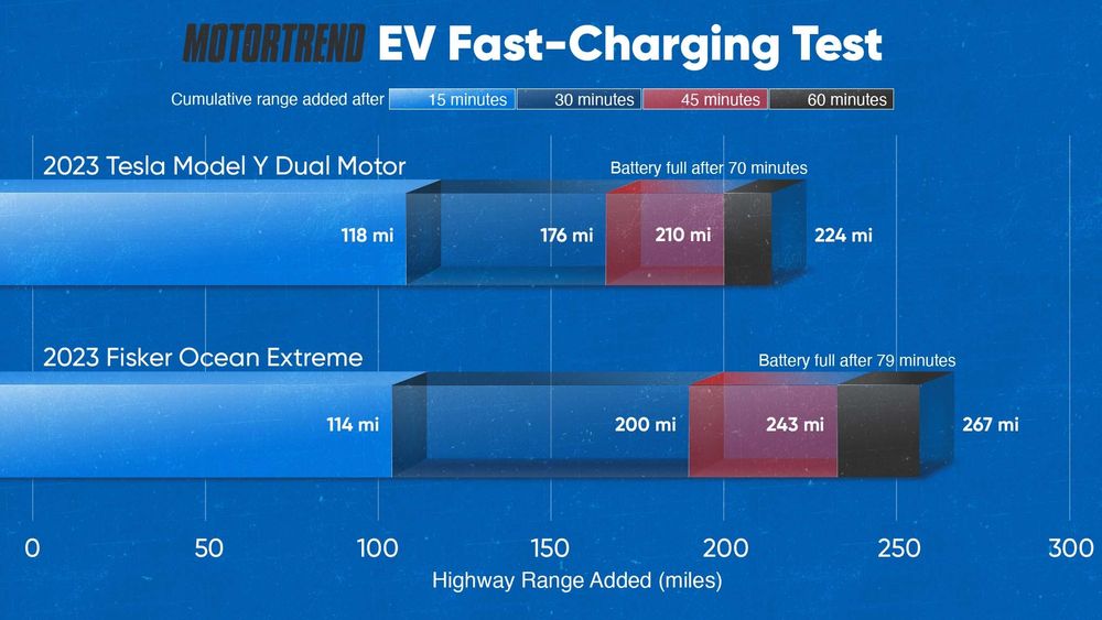 Tesla Model Y vs Fisker Ocean Fast Charge Chart