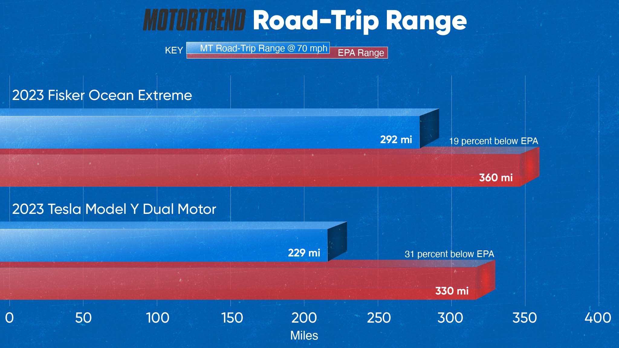 Tesla Model Y vs  Fisker Ocean Range Chart