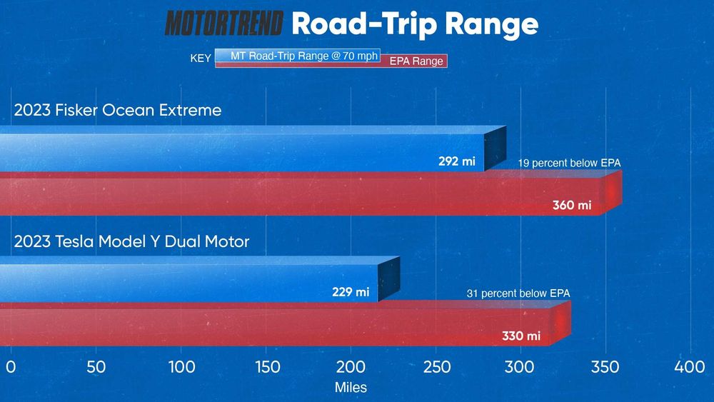 Tesla Model Y vs Fisker Ocean Range Chart