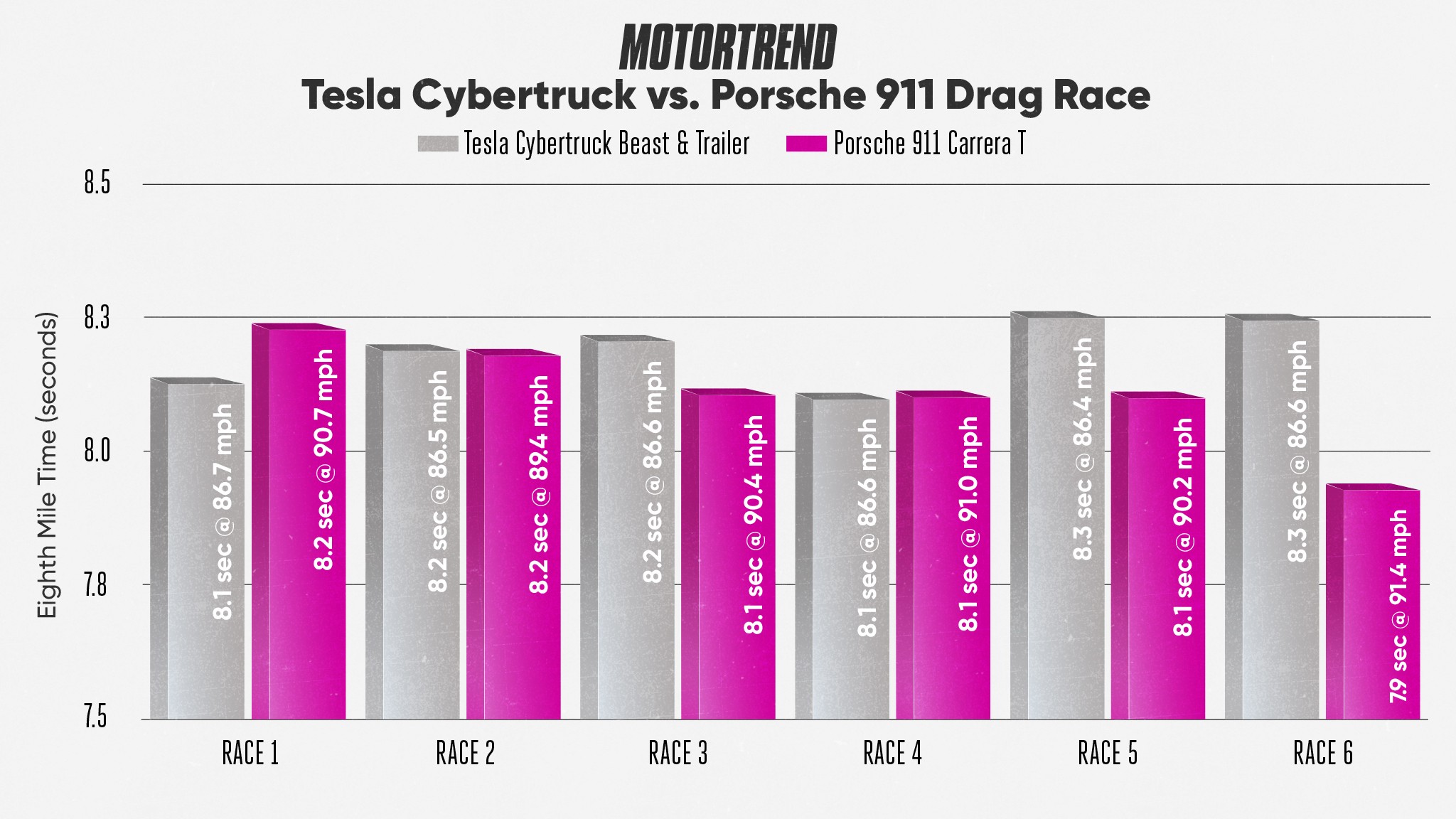 2405 MT Cybertruck vs 911 Eighth Mile Results