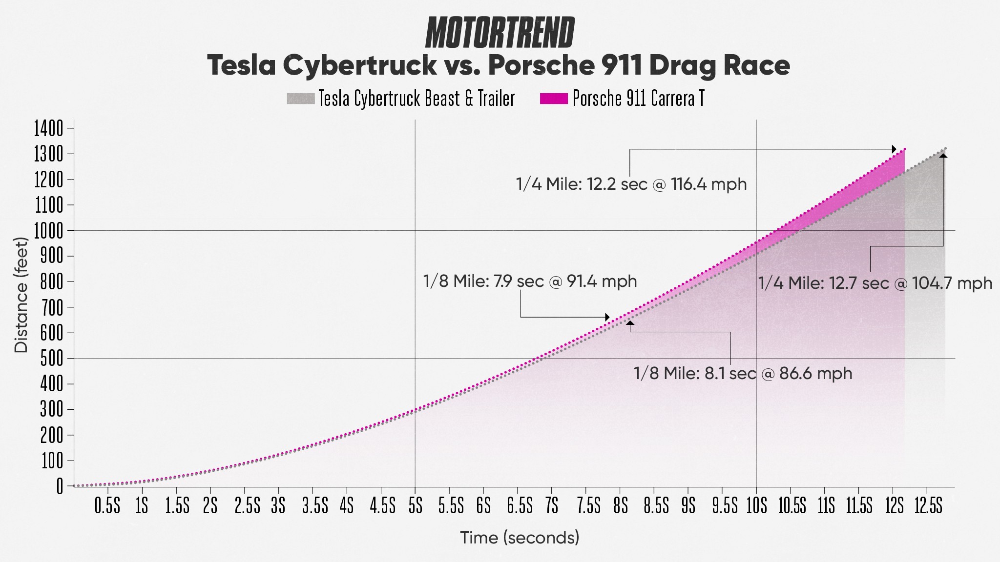 2405 MT  Cybertruck vs 911 Best Run Time vs Distance