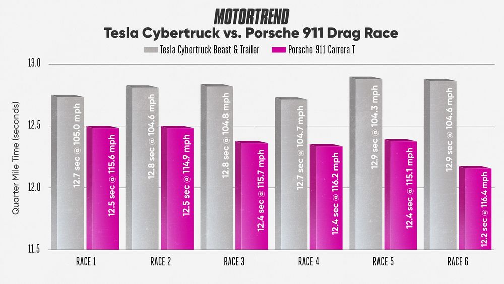 2405 MT Cybertruck vs 911 Quarter Mile Results Chart