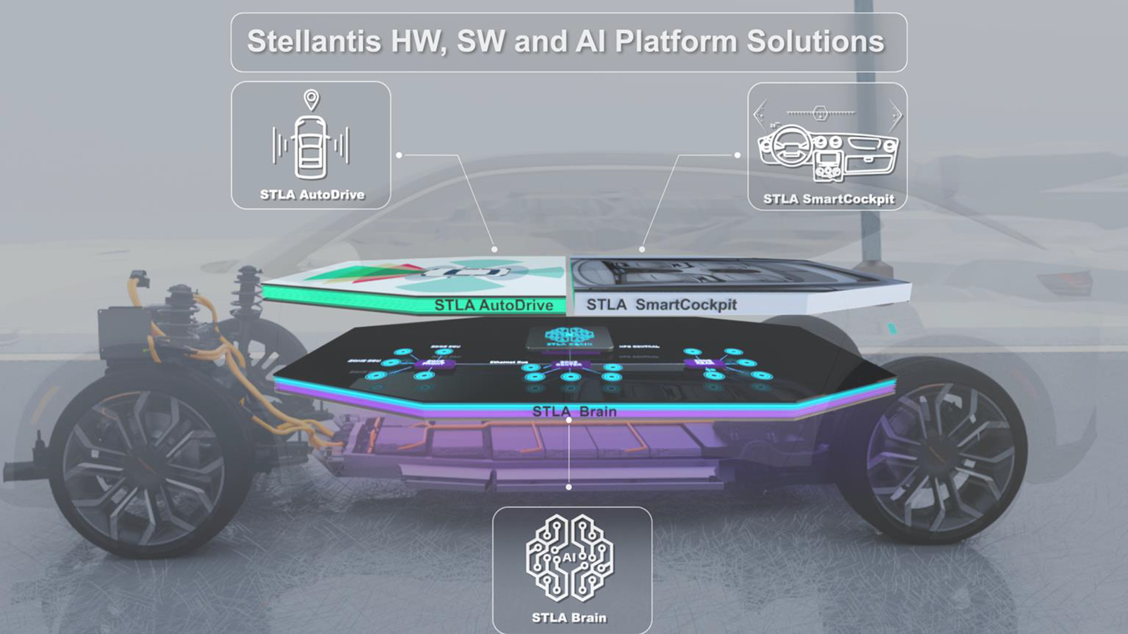 Stellantis SDV AI platform technologue 1