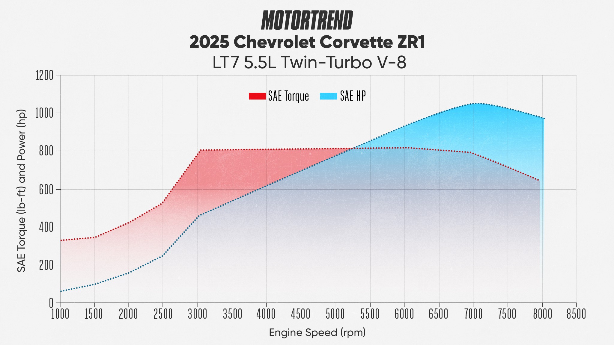 065 2025 Chevrolet Corvette ZR1 LT7 Engine Power Torque Curves