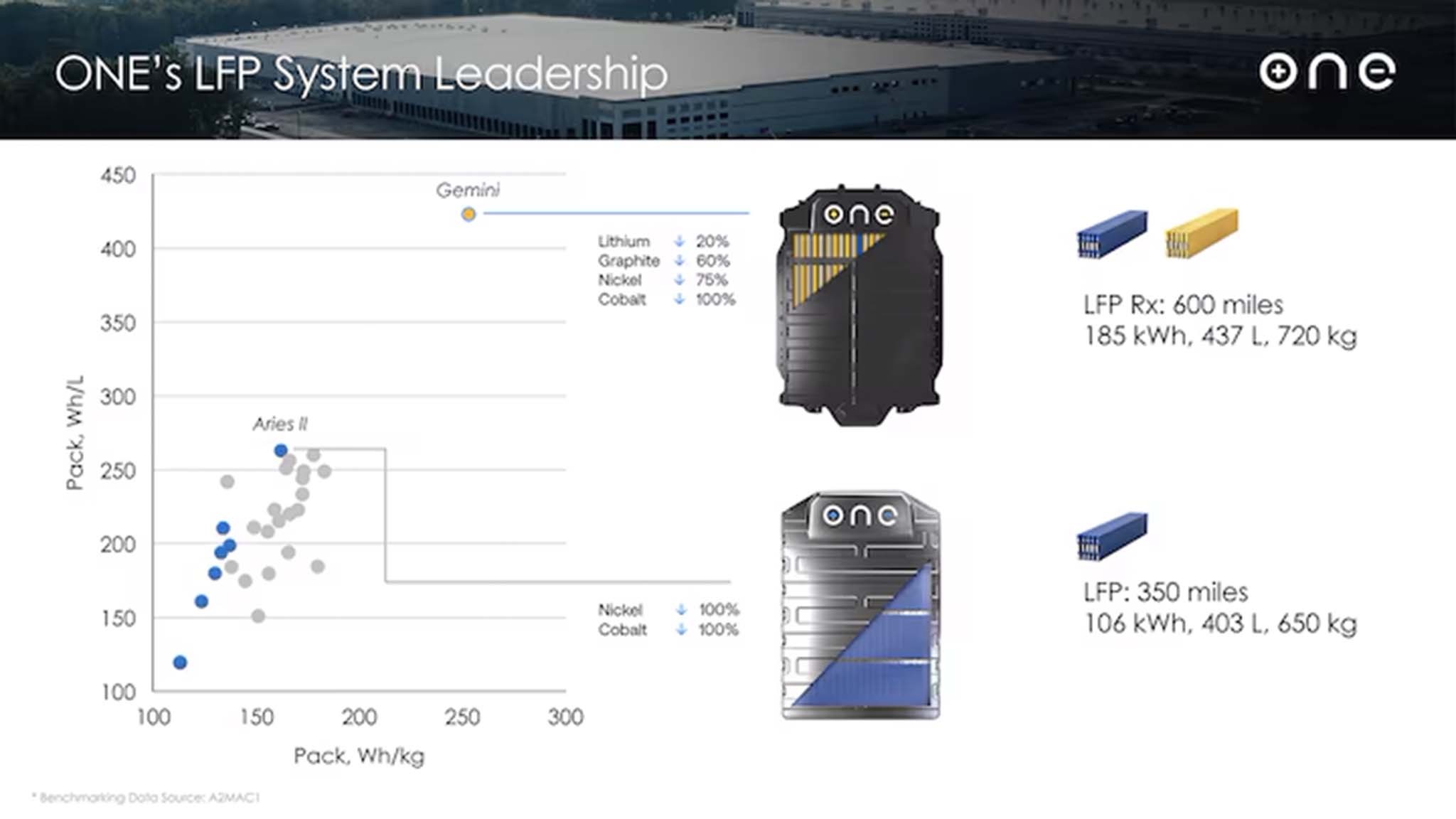 ONE Gemini Aries technologue density