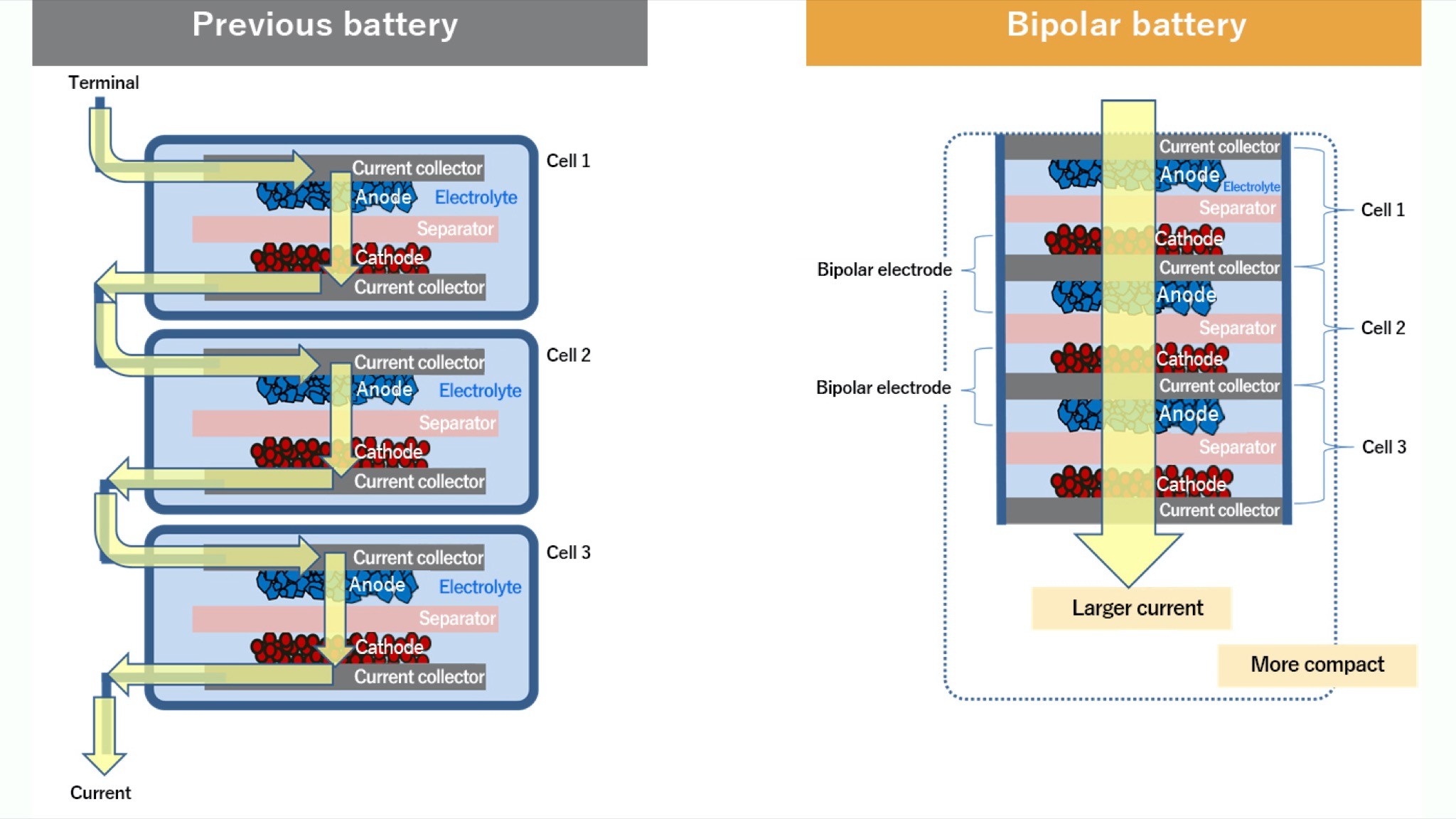 Toyota Aqua Hybrid 22 bipolar battery
