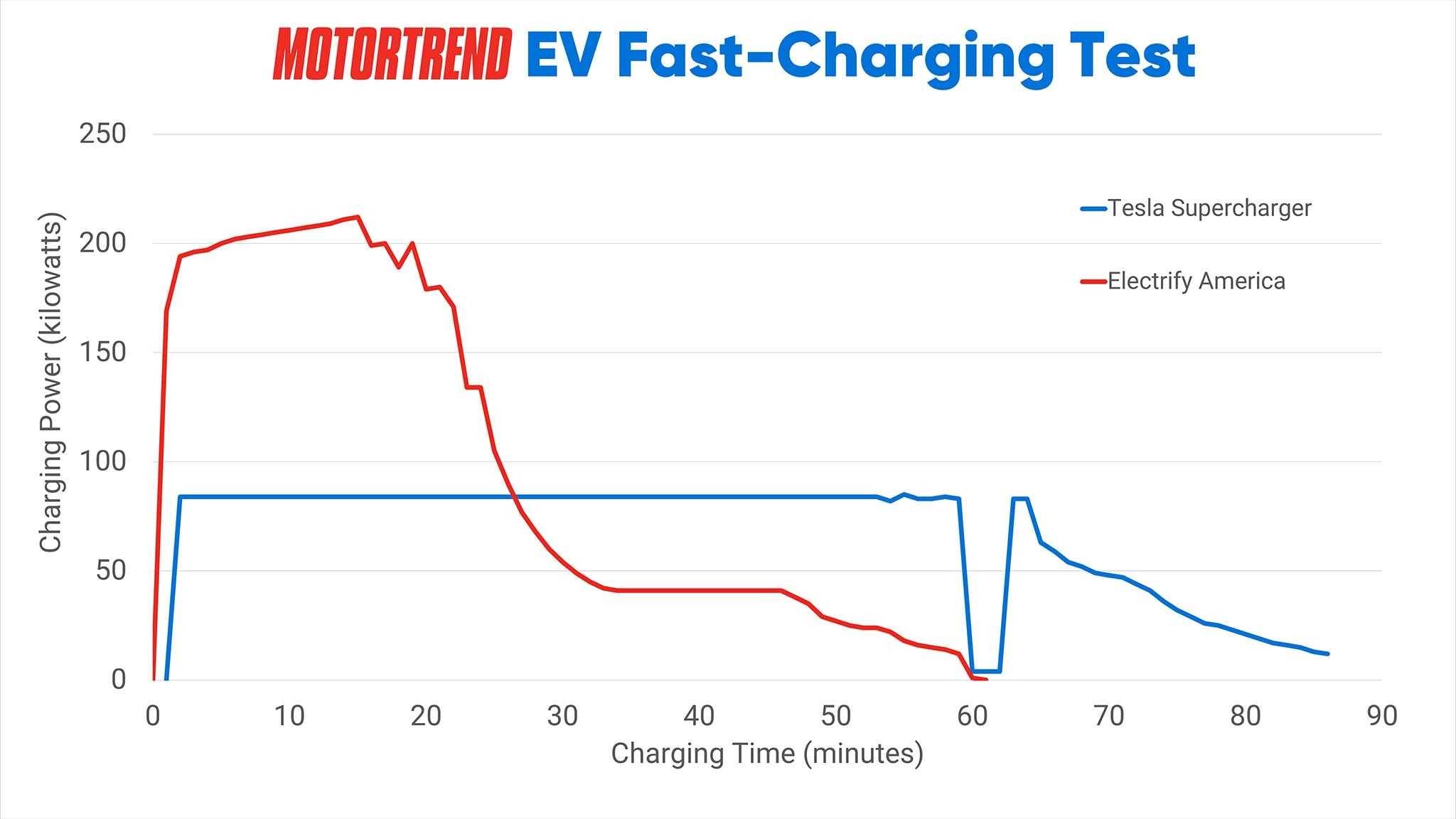 2024 Kia EV9 Fast Charging Electrify America Tesla Supercharger Power Curves