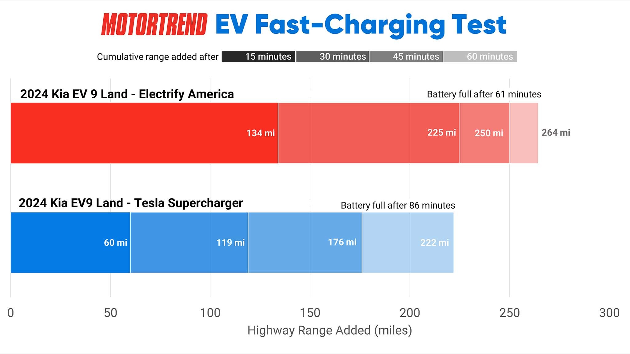 2024 Kia EV9 Fast Charging Electrify America Tesla Supercharger