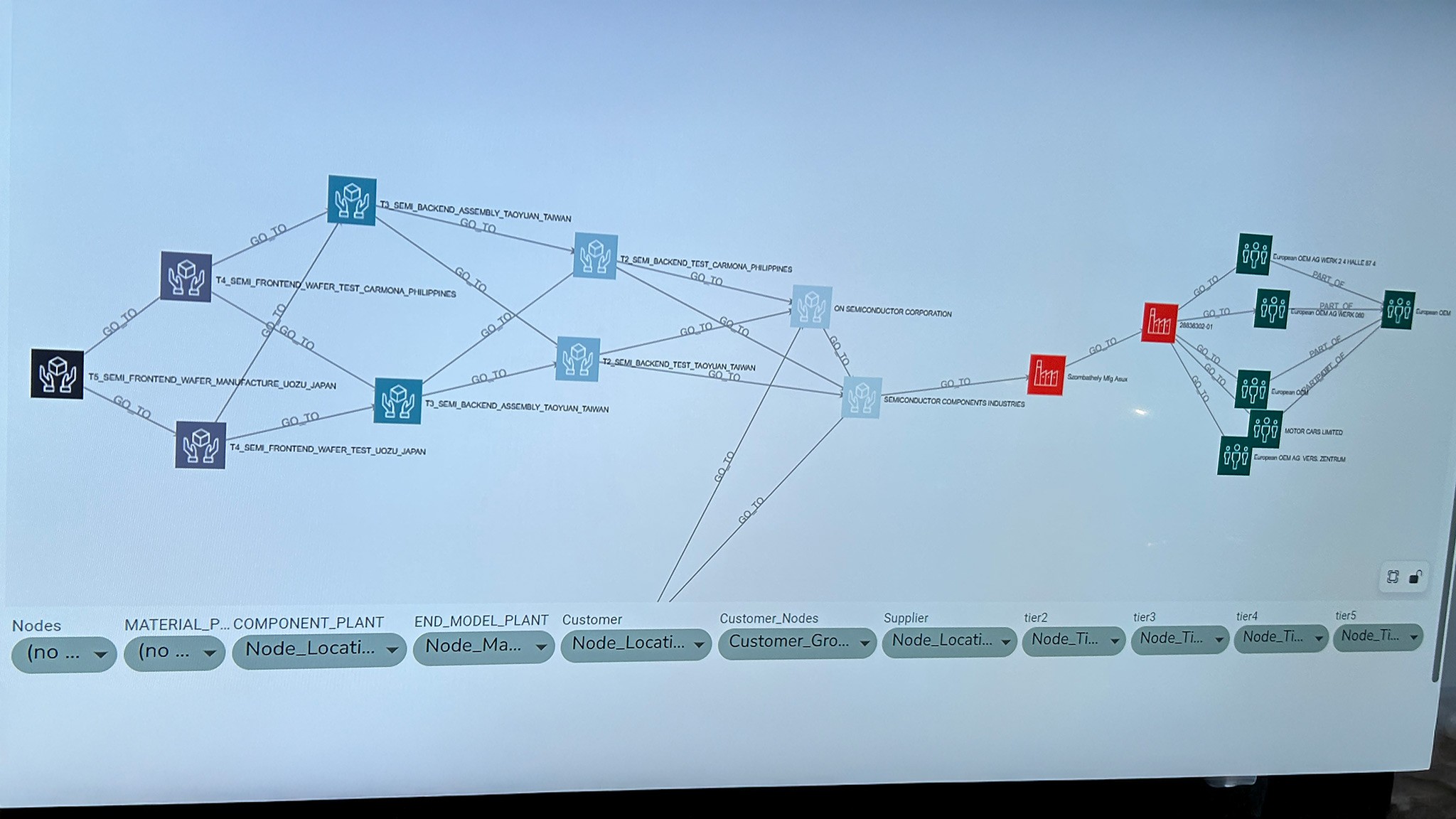 Aptiv Supply Chain Model
