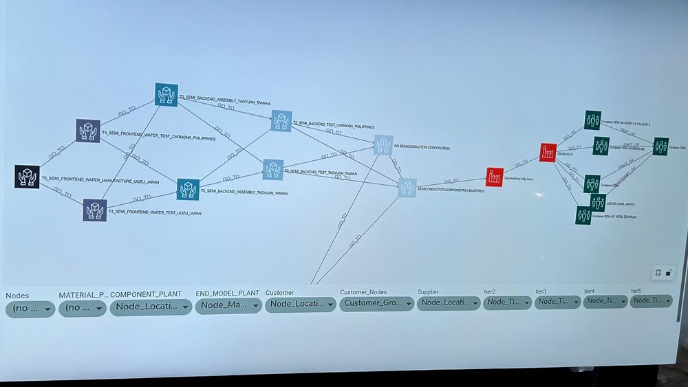 Aptiv Supply Chain Model
