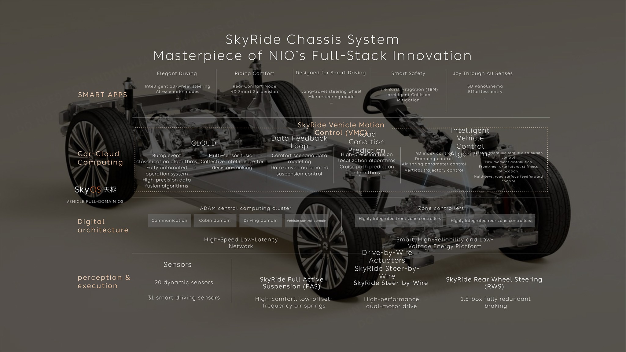 Nio ET9 SkyRide Chassis with Callouts