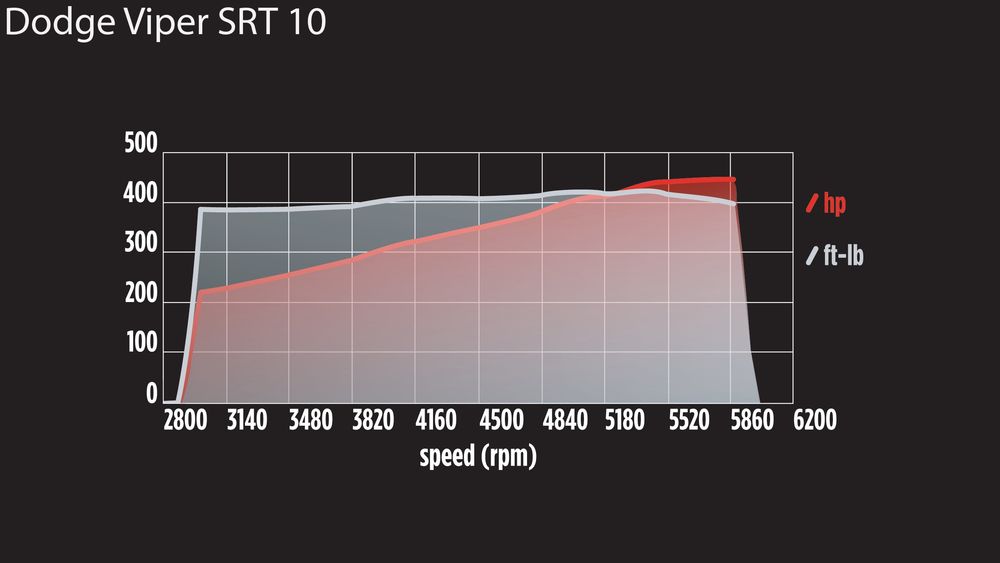 dodge viper dyno chart