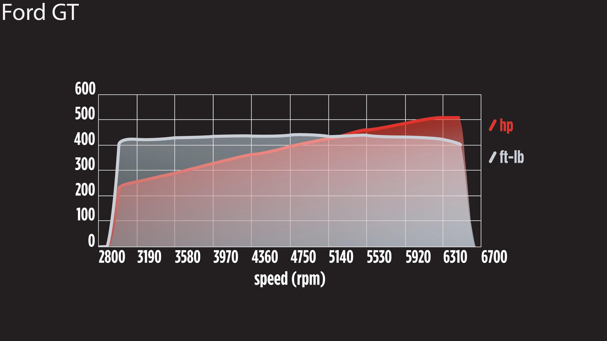 ford gt dyno chart