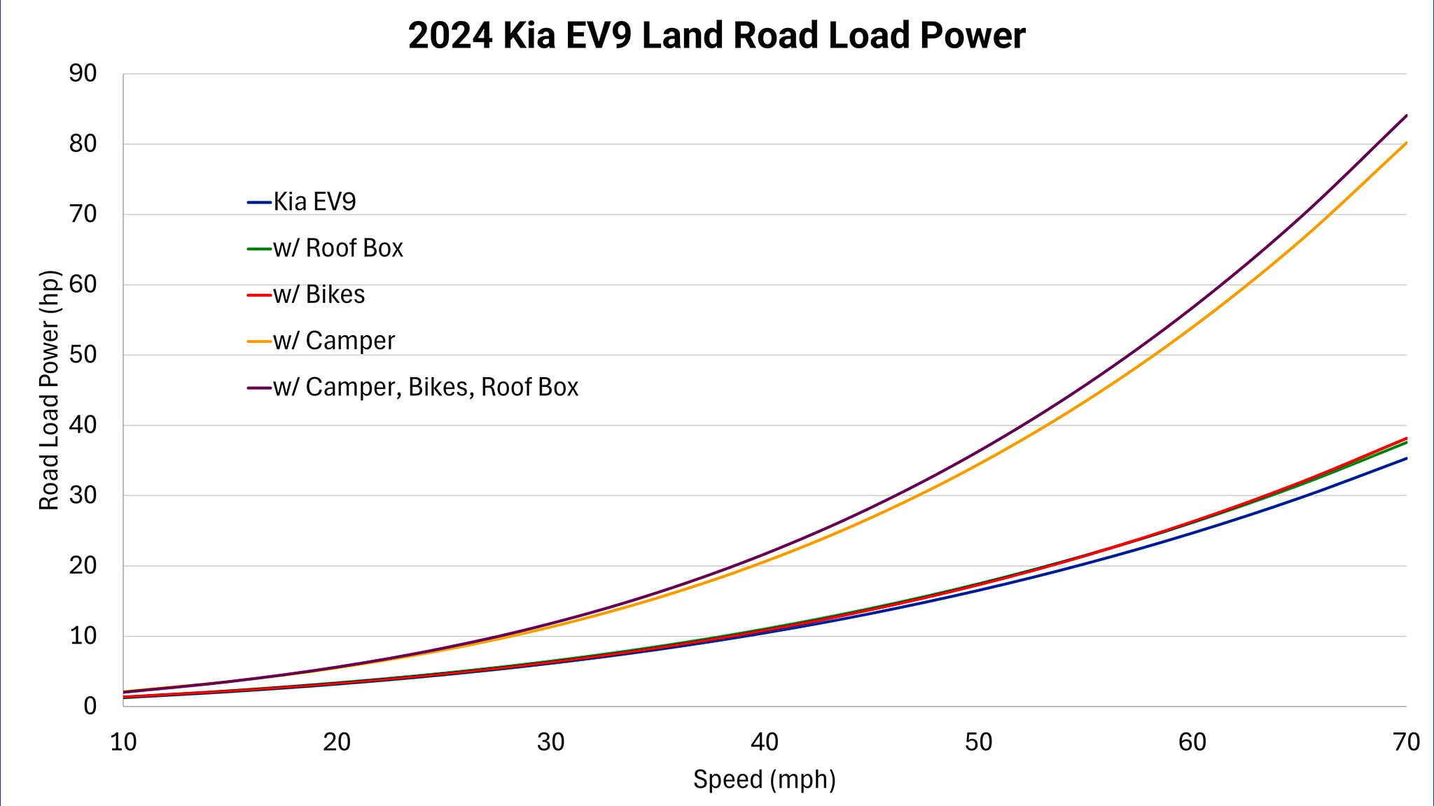 2024 Kia EV9 Road Load Power