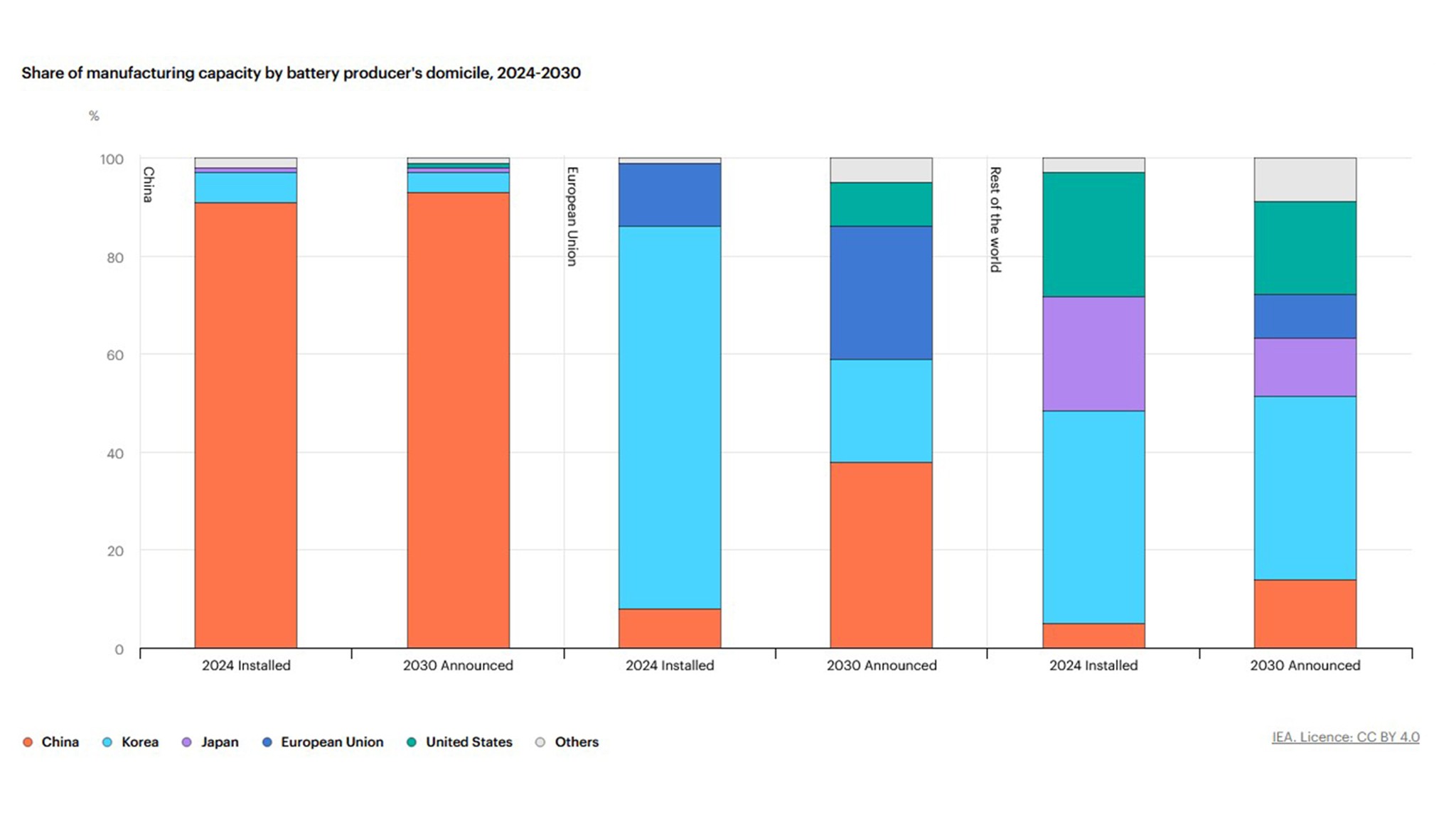 IEA Graph 2