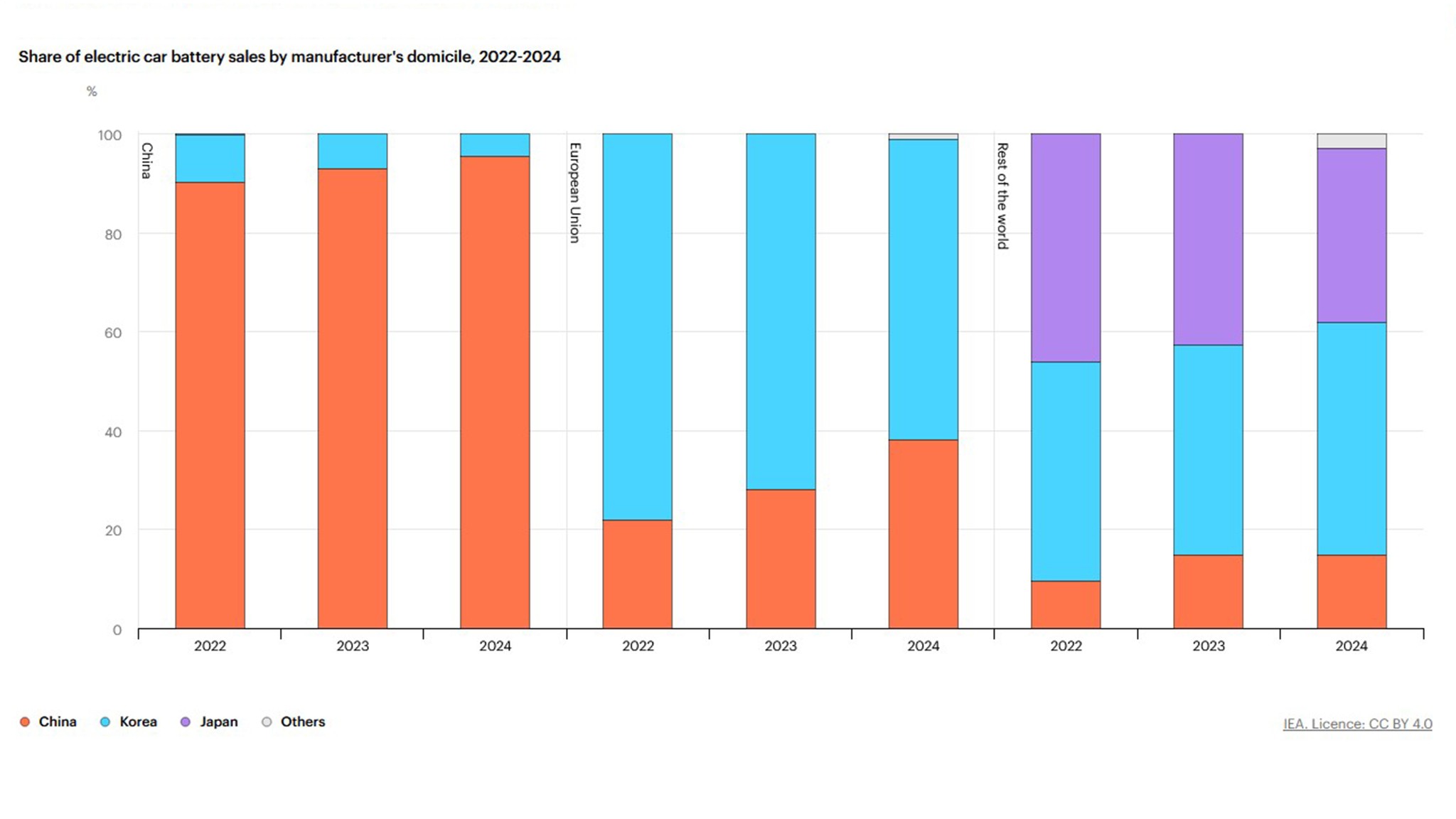 IEA Graph