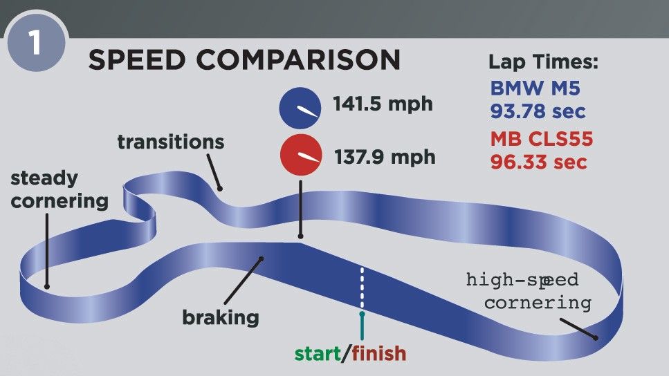 2006 bmw m5 vs mercedes benz cls55 amg chart 1