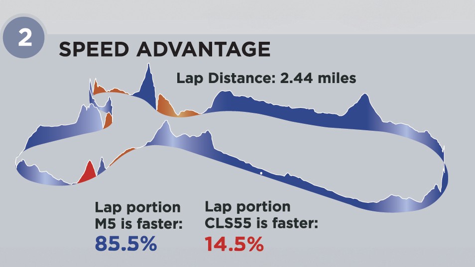 2006 bmw m5 vs mercedes benz cls55 amg chart 2