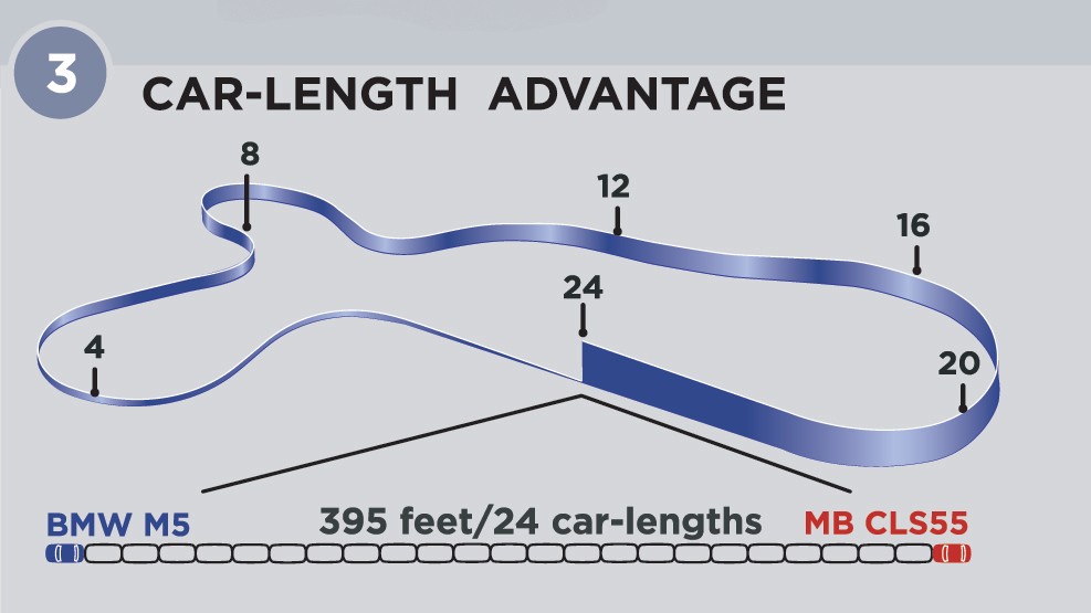 2006 bmw m5 vs mercedes benz cls55 amg chart 3