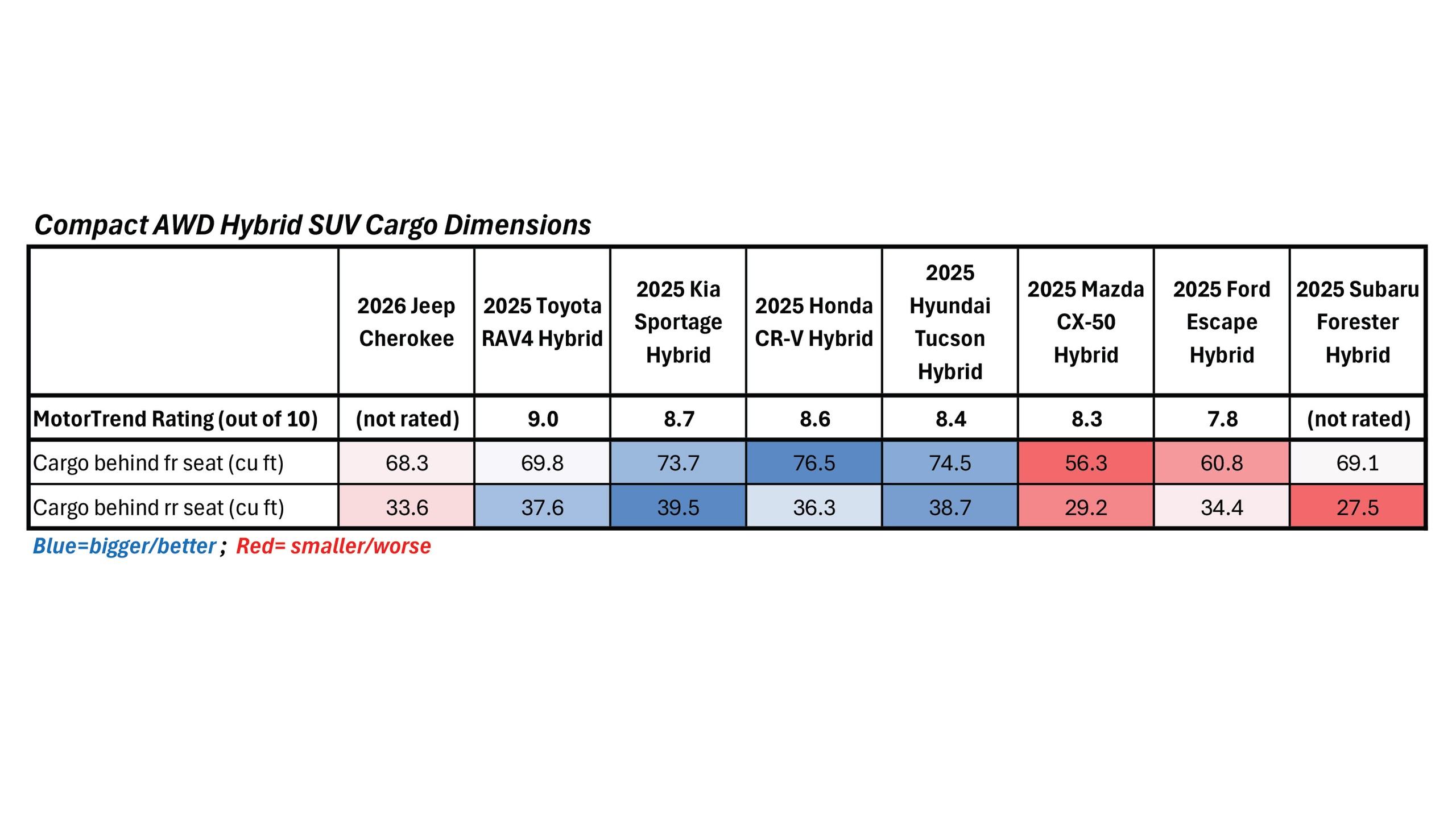 Compact Hybrid SUV Specs Comparison Cargo dims