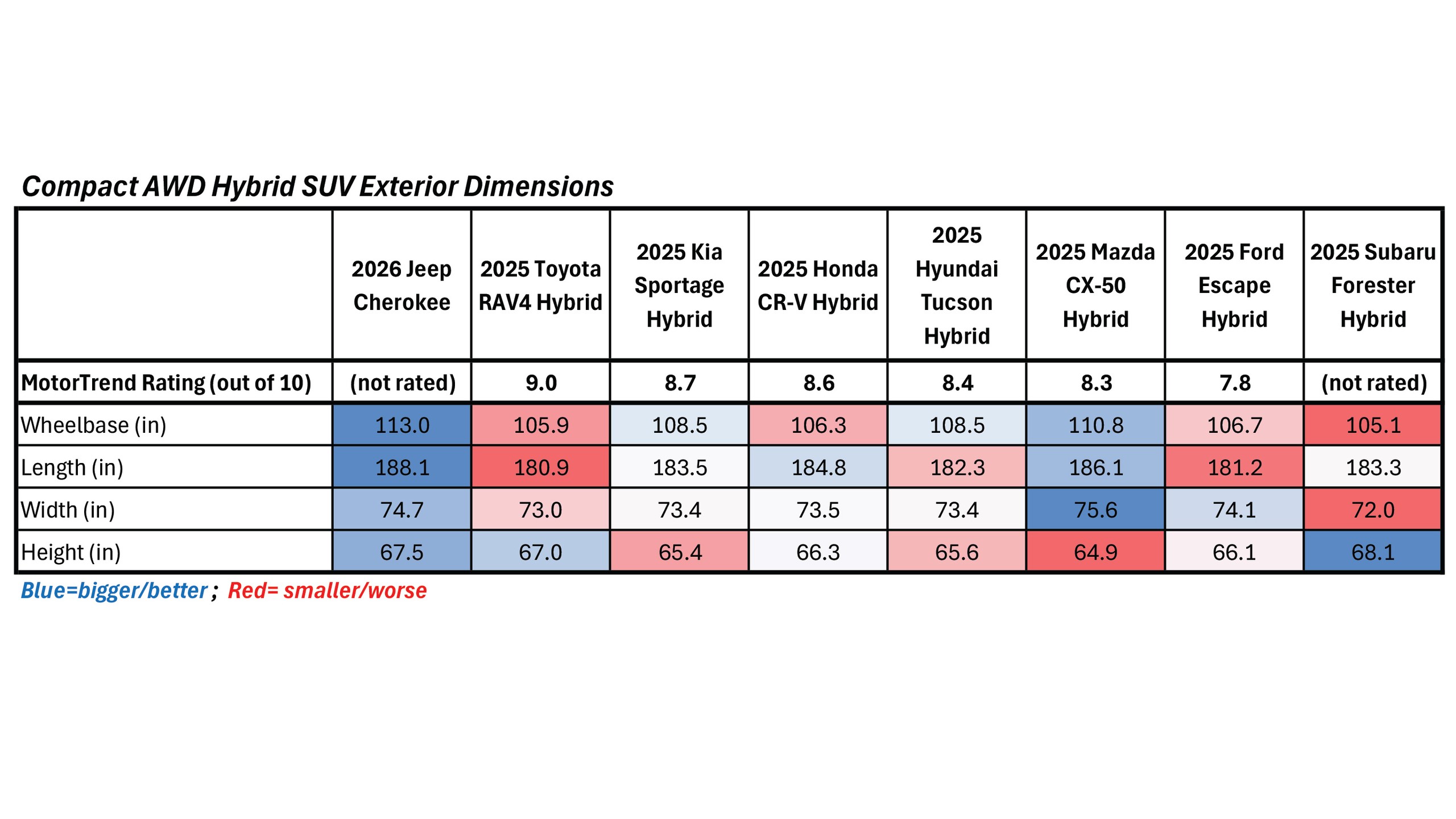 Compact Hybrid SUV Specs Comparison Ext Dims