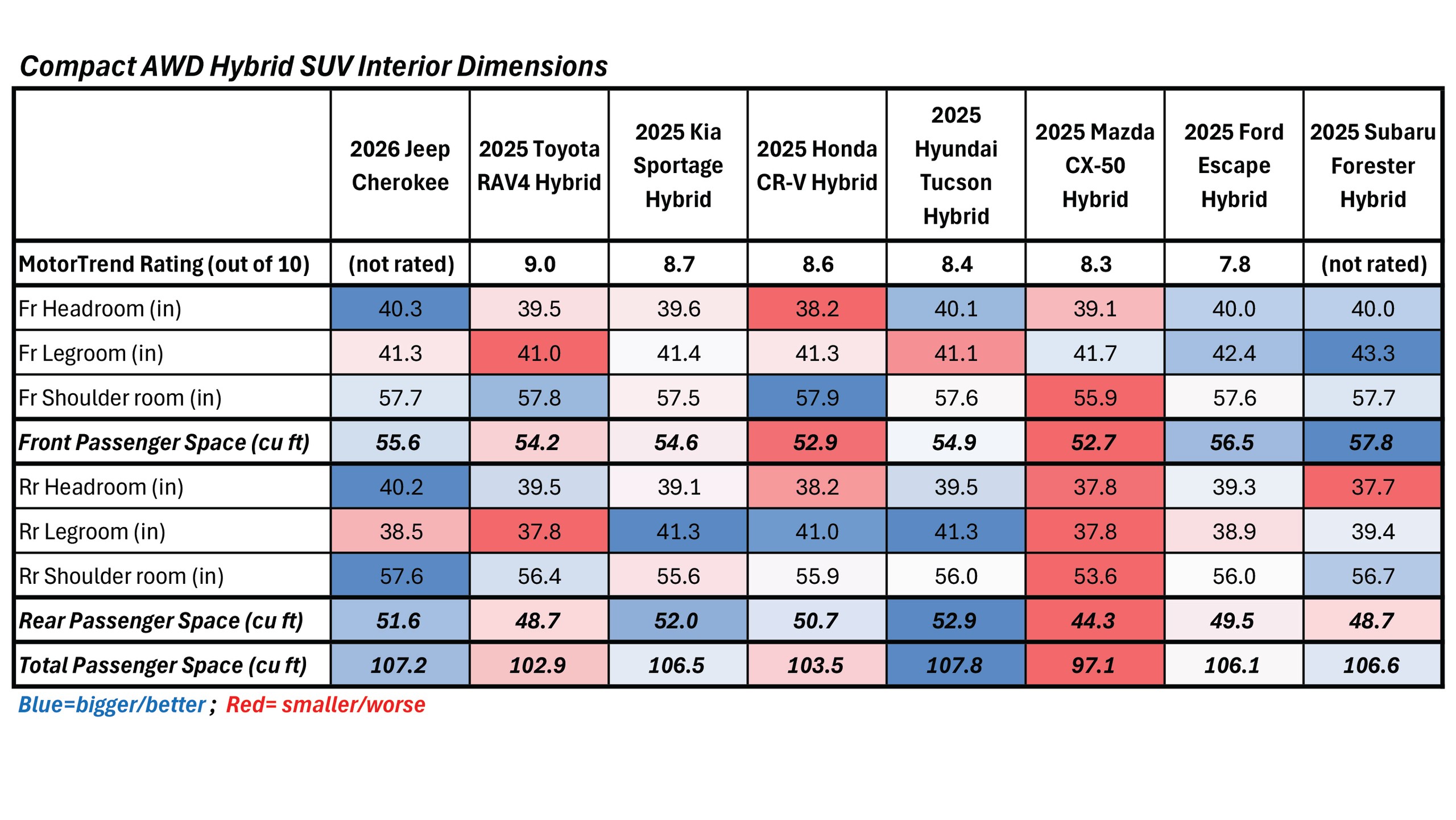 Compact Hybrid SUV Specs Comparison Int Dims
