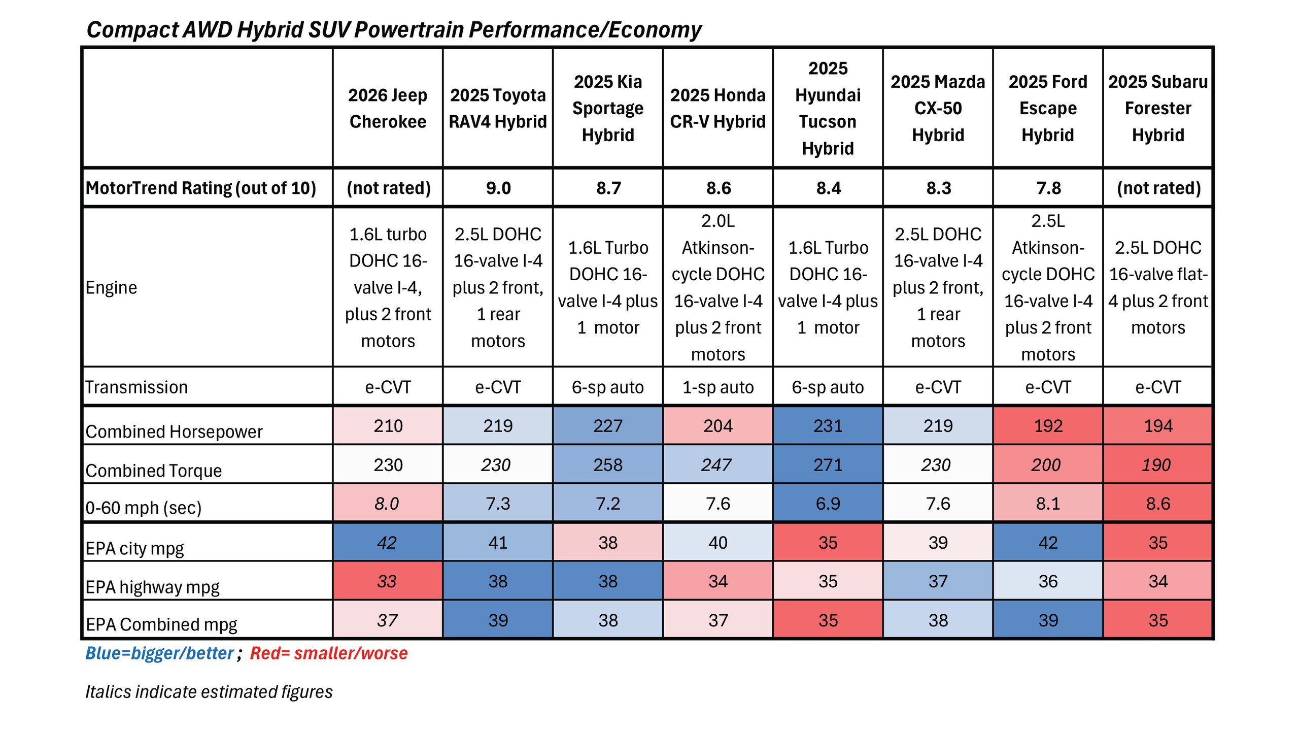 Compact Hybrid SUV Specs Comparison powertrain