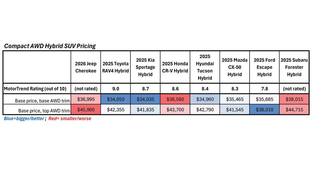 Compact Hybrid SUV Specs Comparison Pricing