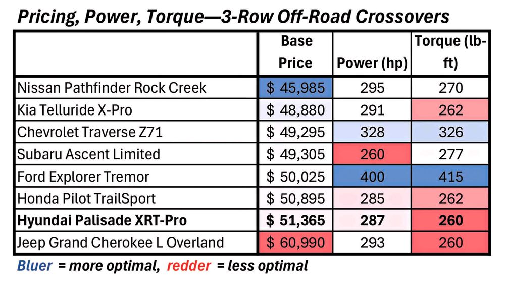 Pricing Power Torque 3 Row Large Crossover SUVs