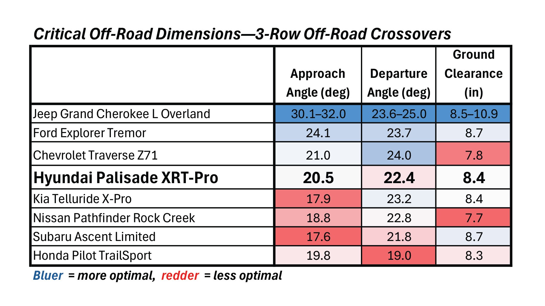 Critical Off Road Dimensions 3 Row Large Crossover SUVs