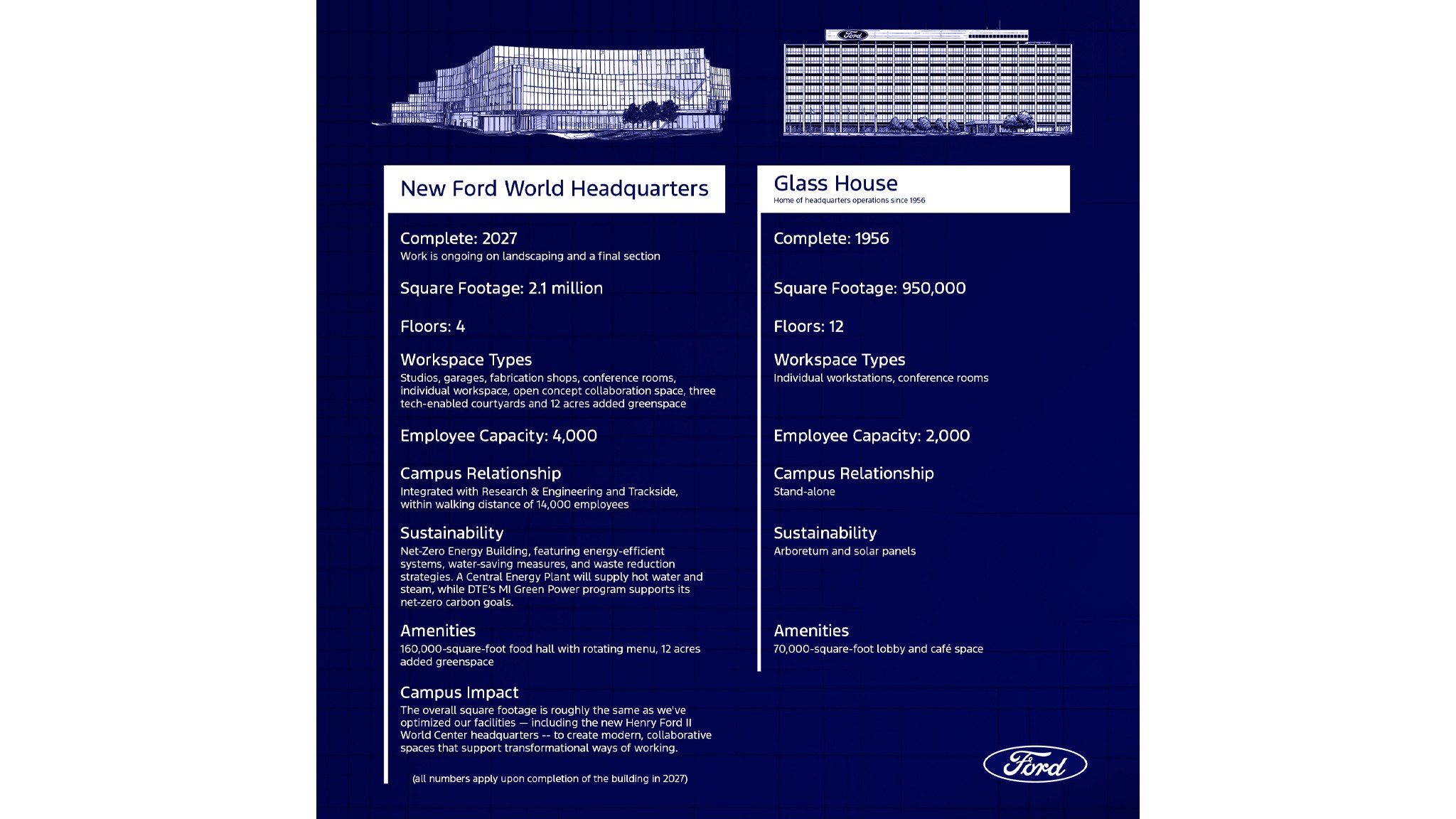 Ford Global Headquarters New Henry Ford II World Center 10